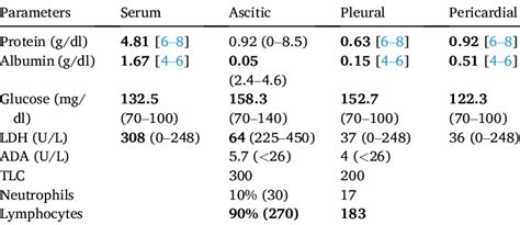 Fluid analysis; ADA: Adenosine deaminase. | Download Scientific Diagram