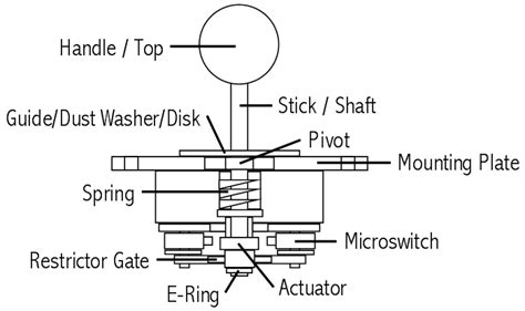 Joystick Controller - Joystick Components