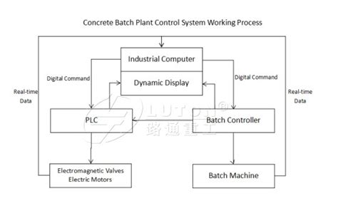 Concrete Batching Plant Process Flow Chart - LUTON GROUP