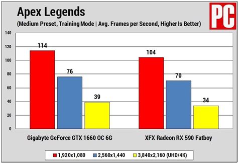 Nvidia GeForce GTX 1660 vs. AMD Radeon RX 590: Which Mainstream ...