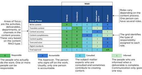 Free Raci Matrix Template, Enter Each Phase Of Your Project As A Parent.