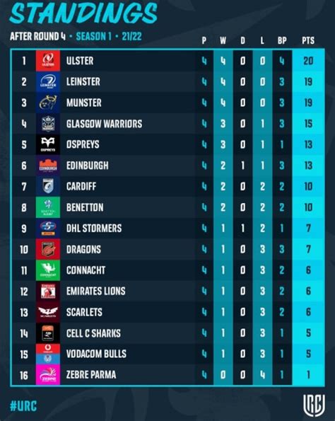 All you need to know: United Rugby Championship round 5