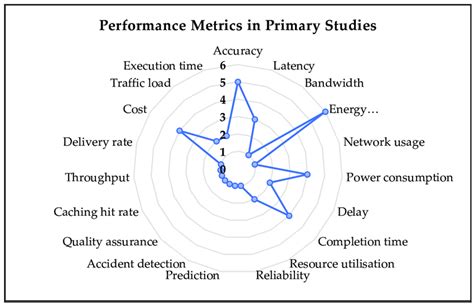 Visualization of performance metrics used in IoE. | Download Scientific Diagram