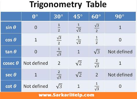 Trigonometry Formula PDF Download (त्रिकोणमिति सूत्र) Trigonometry ...