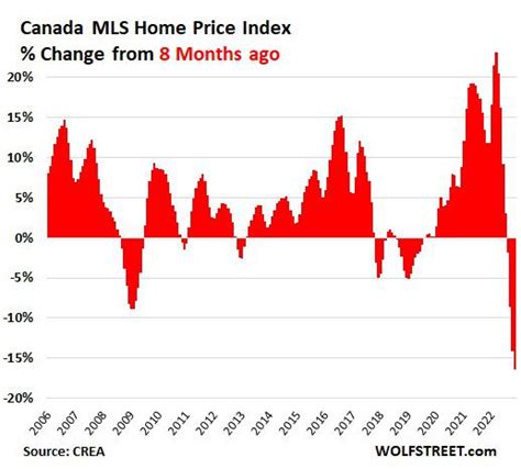 Housing bubble in Canada is currently popping – Investment Watch