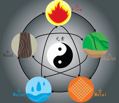 Five Elements Theory-Personalities in Chinese Medicine | Ageless Herbs