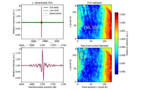 Fourier transform infrared (FTIR) spectroscopy with significantly reduced measurement time ...