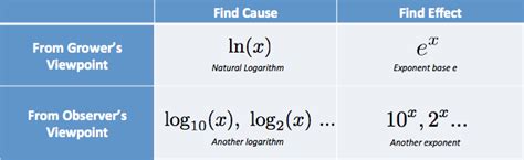 How To Think With Exponents And Logarithms - BetterExplained | Minions