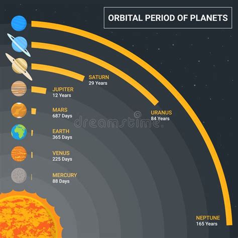 Orbital Period of Planets. Length of Year for Planets in Order Stock ...