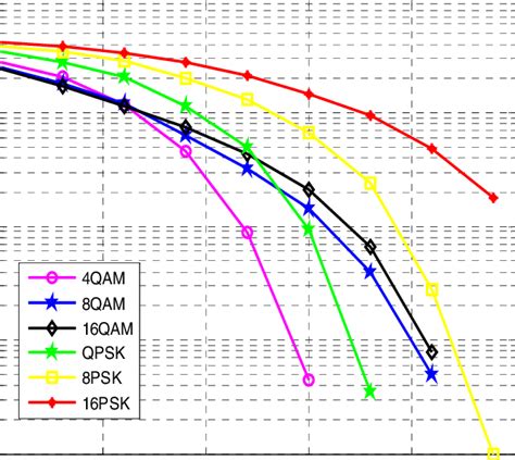 BER performance for different types of high order baseband modulation | Download Scientific Diagram