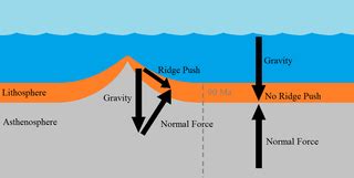 Ridge Push | Definition & History - Lesson | Study.com