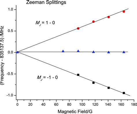 The Zeeman splittings for the J = 1 − 0 transition of 12 CH +... | Download Scientific Diagram