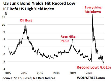 Junk Bond Yields Hit Record Low: Most Distorted Markets Ever | Seeking Alpha