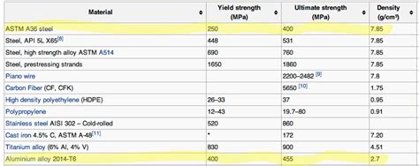 Aluminum: Aluminum Yield Strength Psi