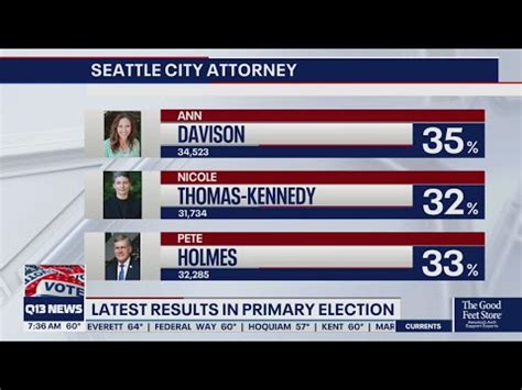 Latest election results: 2021 Washington state primary