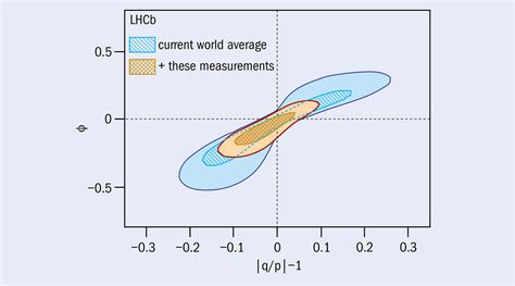 Charm mixing tests the Standard Model – CERN Courier