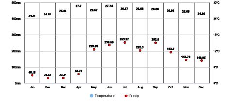 Santa Rosa City, Laguna, PH Climate Zone, Monthly Averages, Historical Weather Data