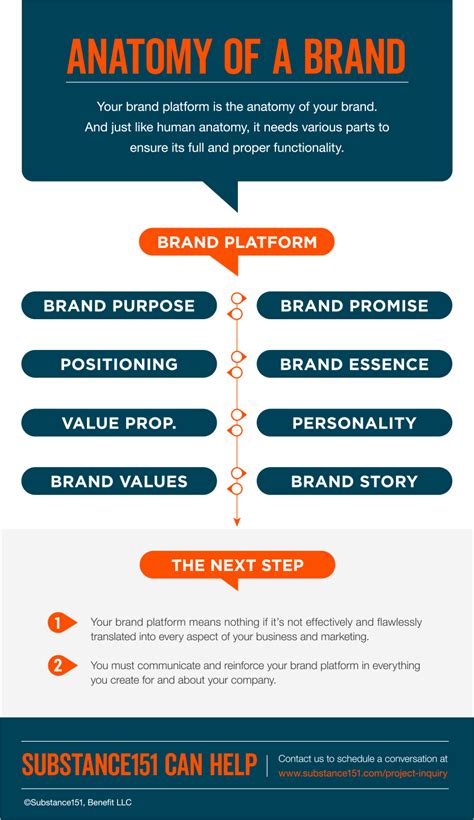 Do You Understand the Anatomy of Your Brand? | Substance151