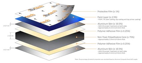 Products | #1 Aluminum Composite Panel Supplier in the Philippines