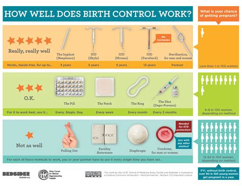 types of birth control chart What birth control is best for me test