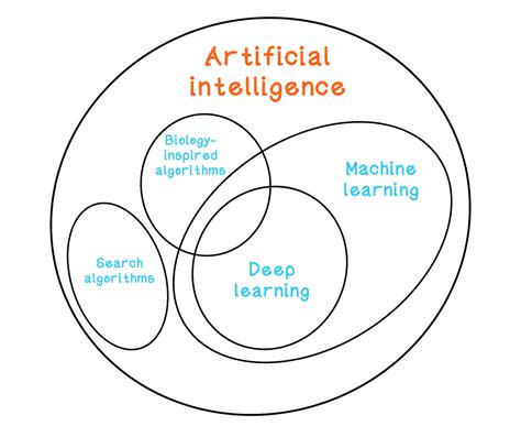 AI algorithm families. Different families of algorithms solve… | by Rishal Hurbans | Medium