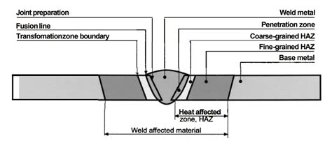 Heat Affected Zone (HAZ): Definition, Causes, Effects, Color Bands, Reduction – What Is Piping