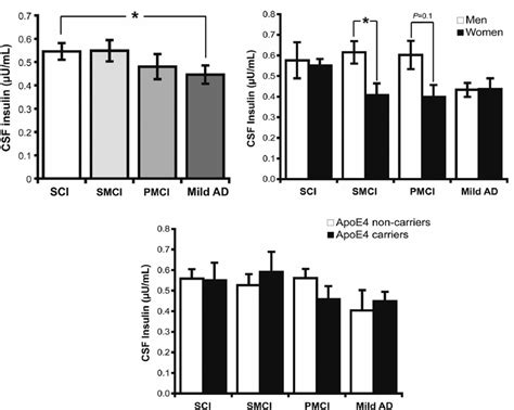 CSF levels of insulin are decreased in mild-AD. A) Fasting CSF-insulin ...