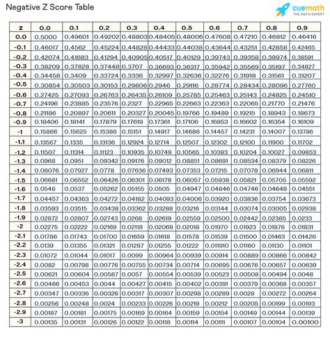 Positive And Negative Z Score Table | SexiezPix Web Porn