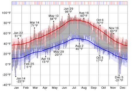 Historical Weather For 2013 in Ely, Nevada, USA - WeatherSpark