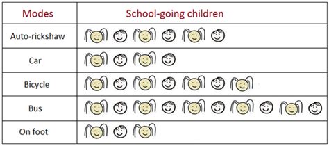 Examples of Pictographs | Pictorial Representation | Questions on ...