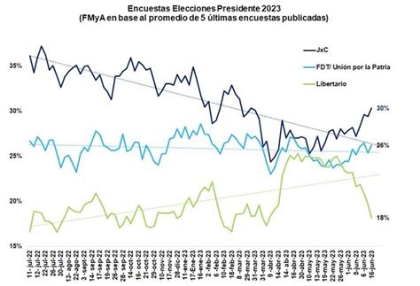 Elecciones 2023 Argentina: El gráfico que refleja una caída de Milei y ...