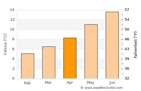 Holyhead Weather in April 2025 | United Kingdom Averages | Weather-2-Visit