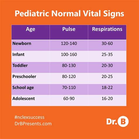 Pediatric Vital Signs Reference Chart