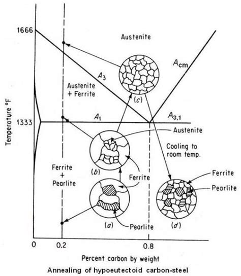 Heat Treatment of Steel | Metallurgy for Dummies