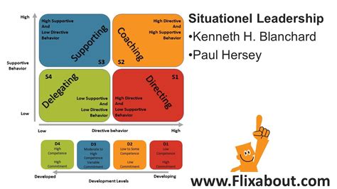 Situational Leadership 2 of Kenneth Blanchard and Paul Hersey - YouTube