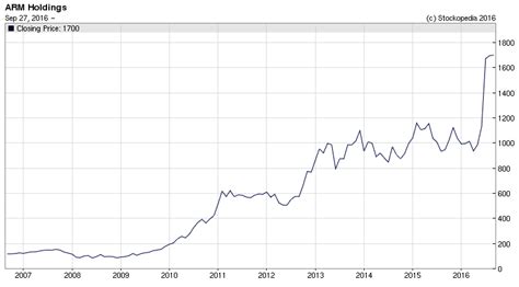 Arm Holdings Share Price – The biggest semiconductor deal in history should have been even bigger