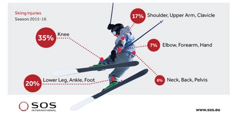 Brain Post: Analyzing Ski Injuries - SnowBrains