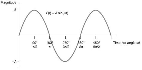 Alternating Current Circuits