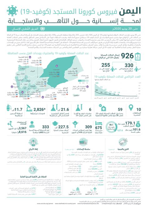 Yemen COVID-19 Preparedness and Response Snapshot - As of 20 June 2020 ...