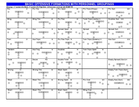 Offensive Formations Guide