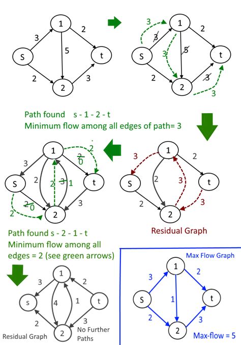 Max Flow Problem – Introduction