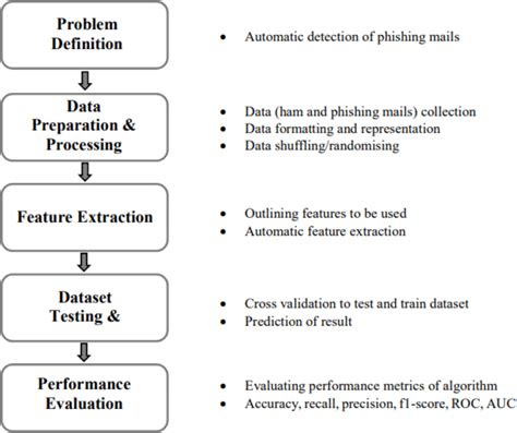 Steps carried out in the machine learning process | Download Scientific Diagram