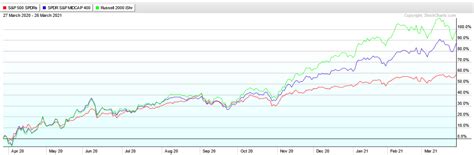 Small-Cap Value Likely To Large-Cap Growth (NYSEARCA:IJS) | Seeking Alpha