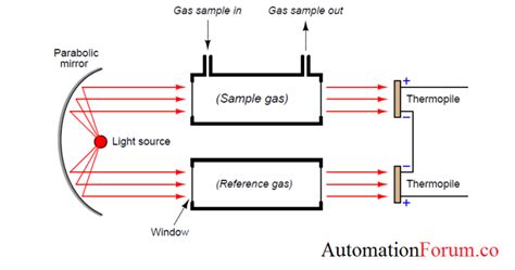 Infrared Gas analyzer & it's advantages & disadvantages ...