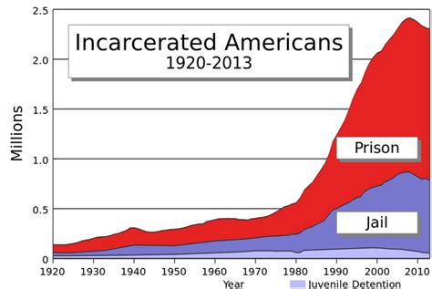 Jails and Prisons timeline | Timetoast timelines