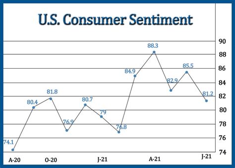 U.S. Consumer Sentiment Drops Slightly Less Than Initially Estimated In July