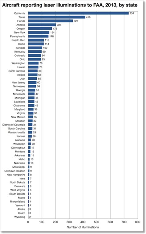 Laser pointer/aircraft incidents - Annual statistics - 2013