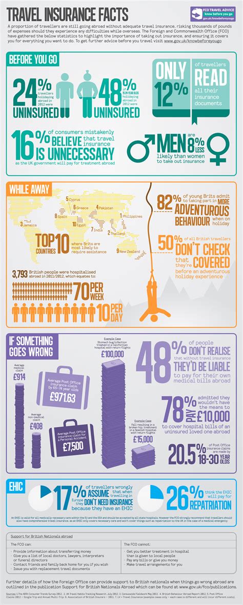 Travel Insurance Stats and Facts - Young Brits AbroadWorldwide Insure