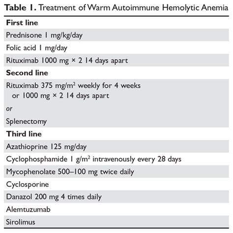 Autoimmune Hemolytic Anemia: Treatment of Common Types | MDedge Hematology and Oncology