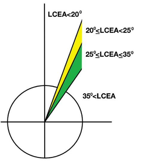 Determination of the lateral center-edge angle (LCEA) (left hip joint):... | Download Scientific ...